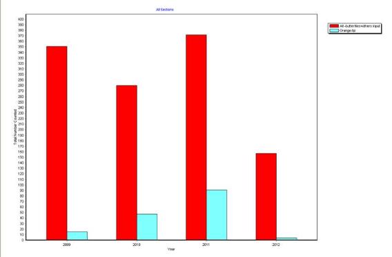 Graph of annual transect counts of butterflies