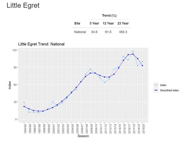 Little Egret Population Chart