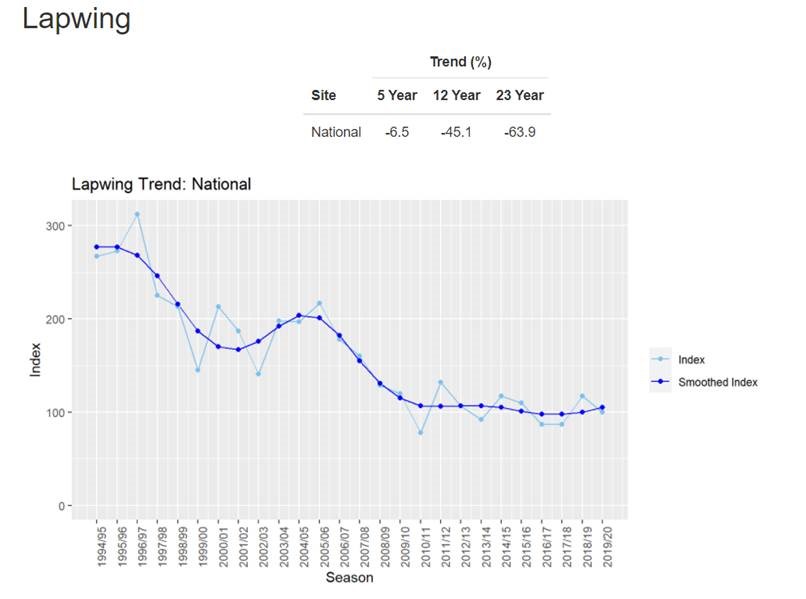 Lapwing Population Graph